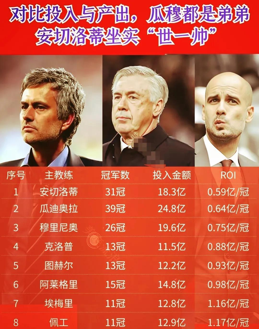 安切洛蒂每投入0.59亿就能拿到1个冠军，排名第一；瓜迪奥拉每投入0.64亿就