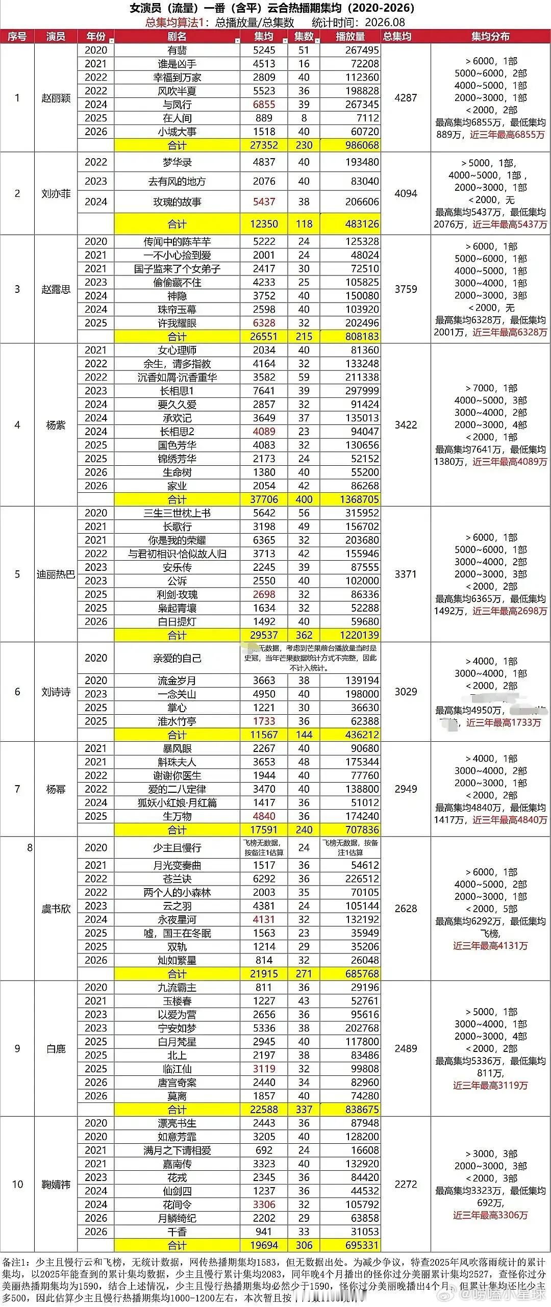 女演员一番云合热播期集均，这么看是不是851赵丽颖、901杨紫、951赵露思？