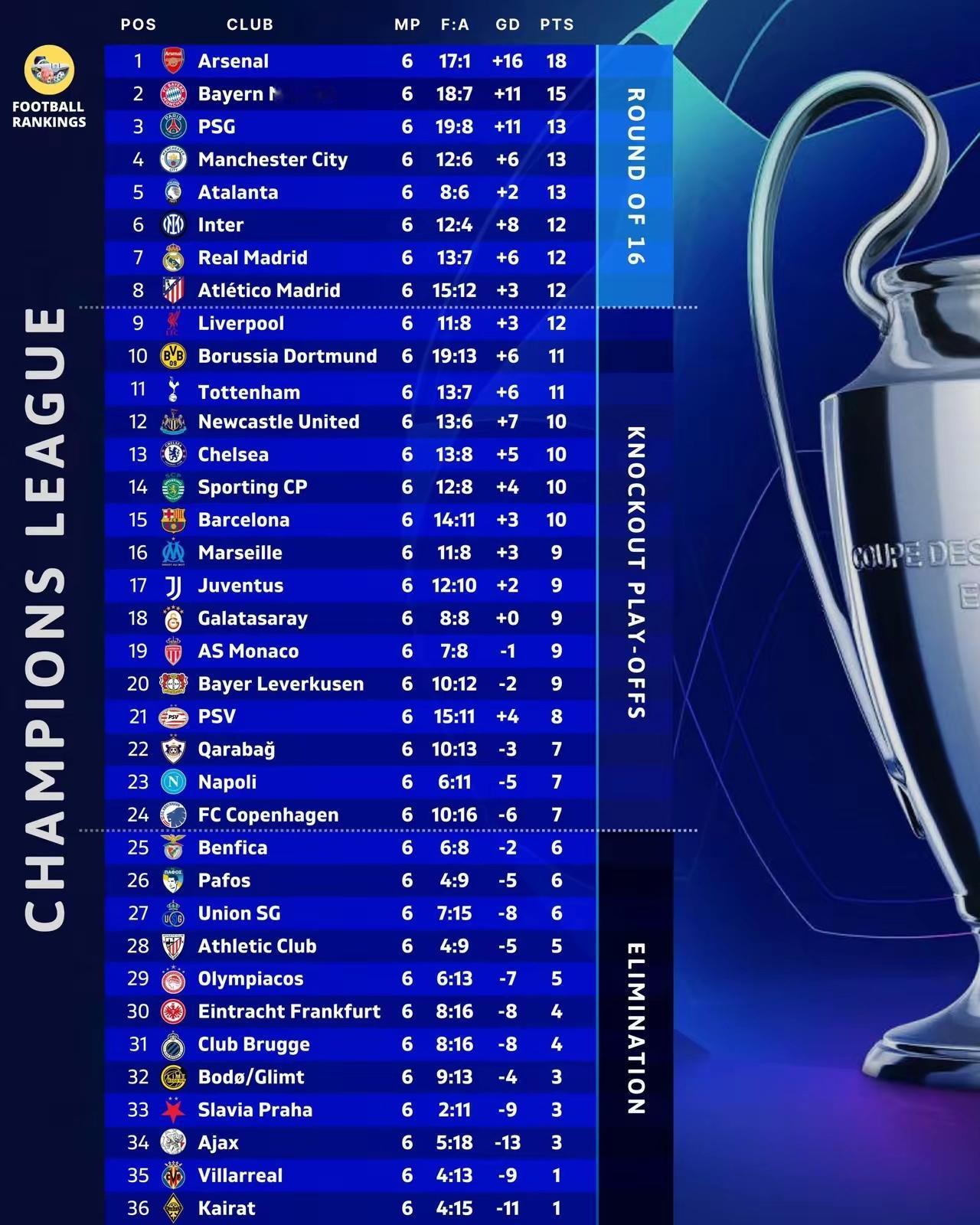 基础打的好！欧冠第6轮全部结束，阿森纳全胜领跑，前8球队五大联赛分部均衡，两英超