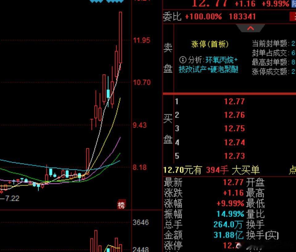 【红宝丽】：化工板块最有辨识度的核心，前期走出美人肩形态以后周五开始加速。明显已