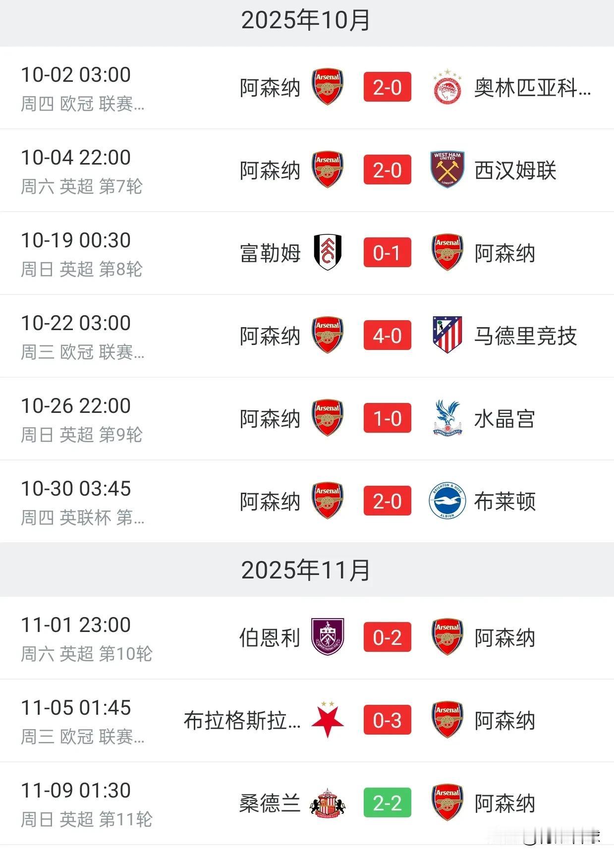 终结阿森纳8连胜的球队，居然是升班马桑德兰。连续8场比赛，阿森纳一球未丢，桑德兰