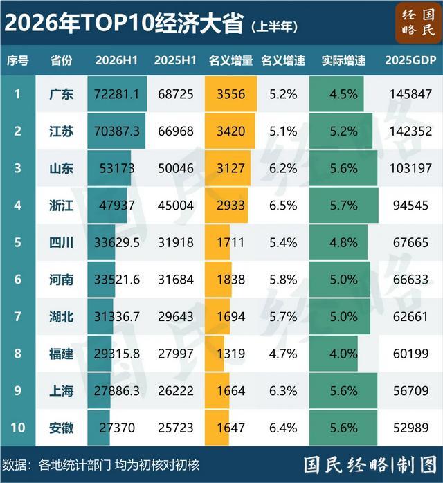 广东这次算是顶住压力，半年GDP增量再次封顶，但算不算王者归来暂时还不好说。毕竟