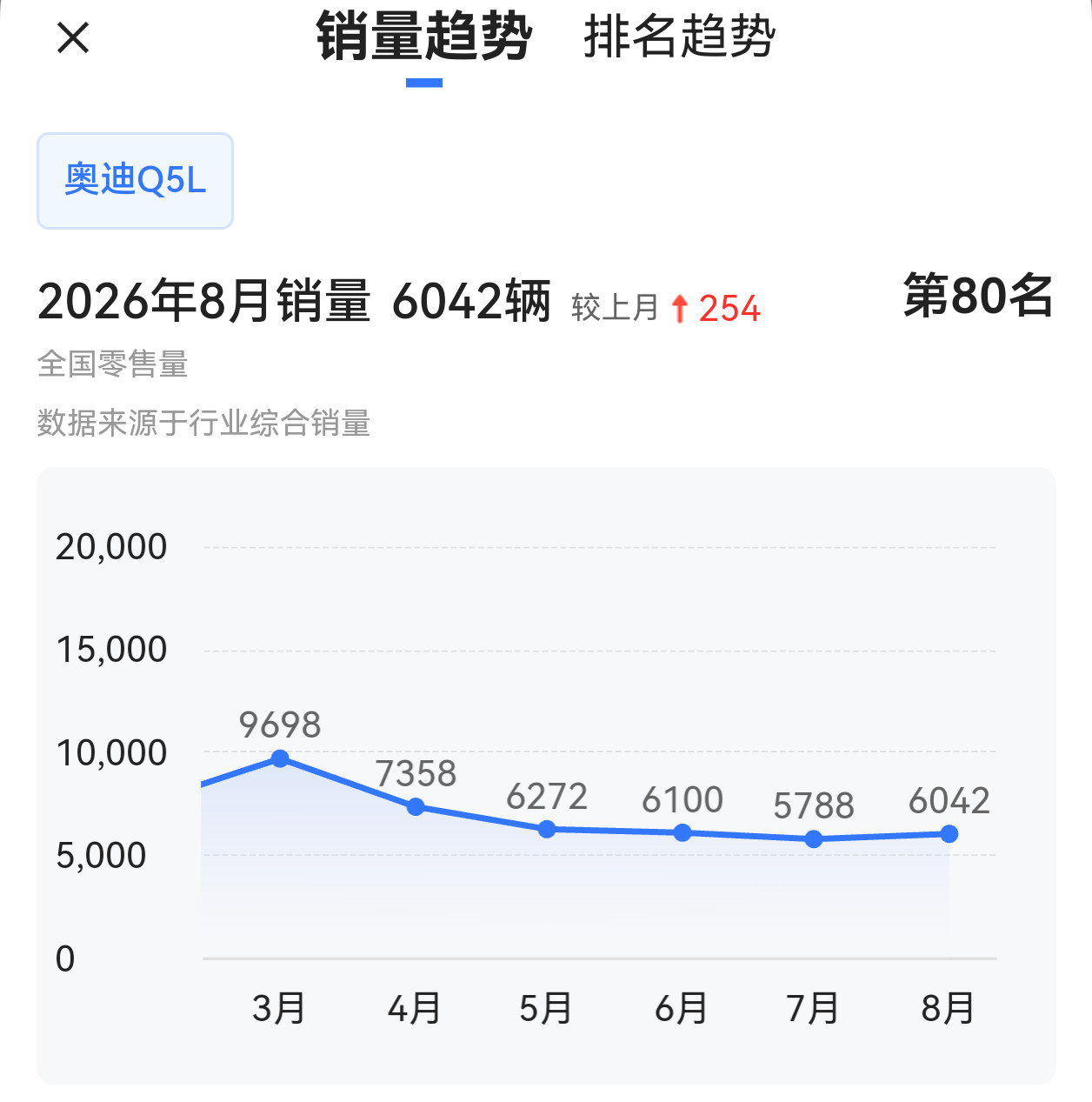 尽管奥迪Q5L、A6L今年换代了，但销量同比去年完全没有止跌。奥迪品牌未来前景…