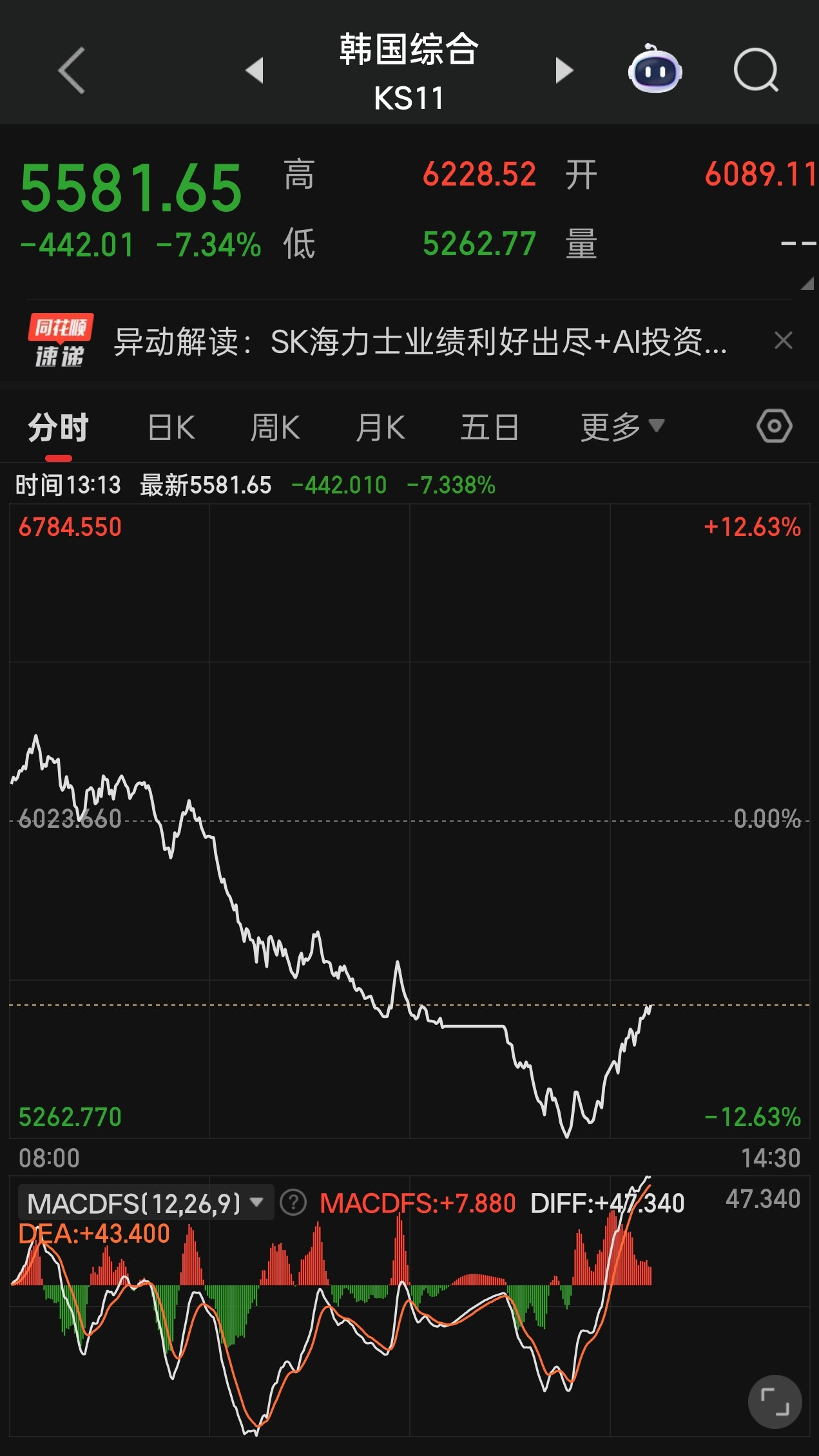韩国的“黄金时代”又没了今天韩国股市再次暴跌，大盘一度跌幅高达12.6%看来