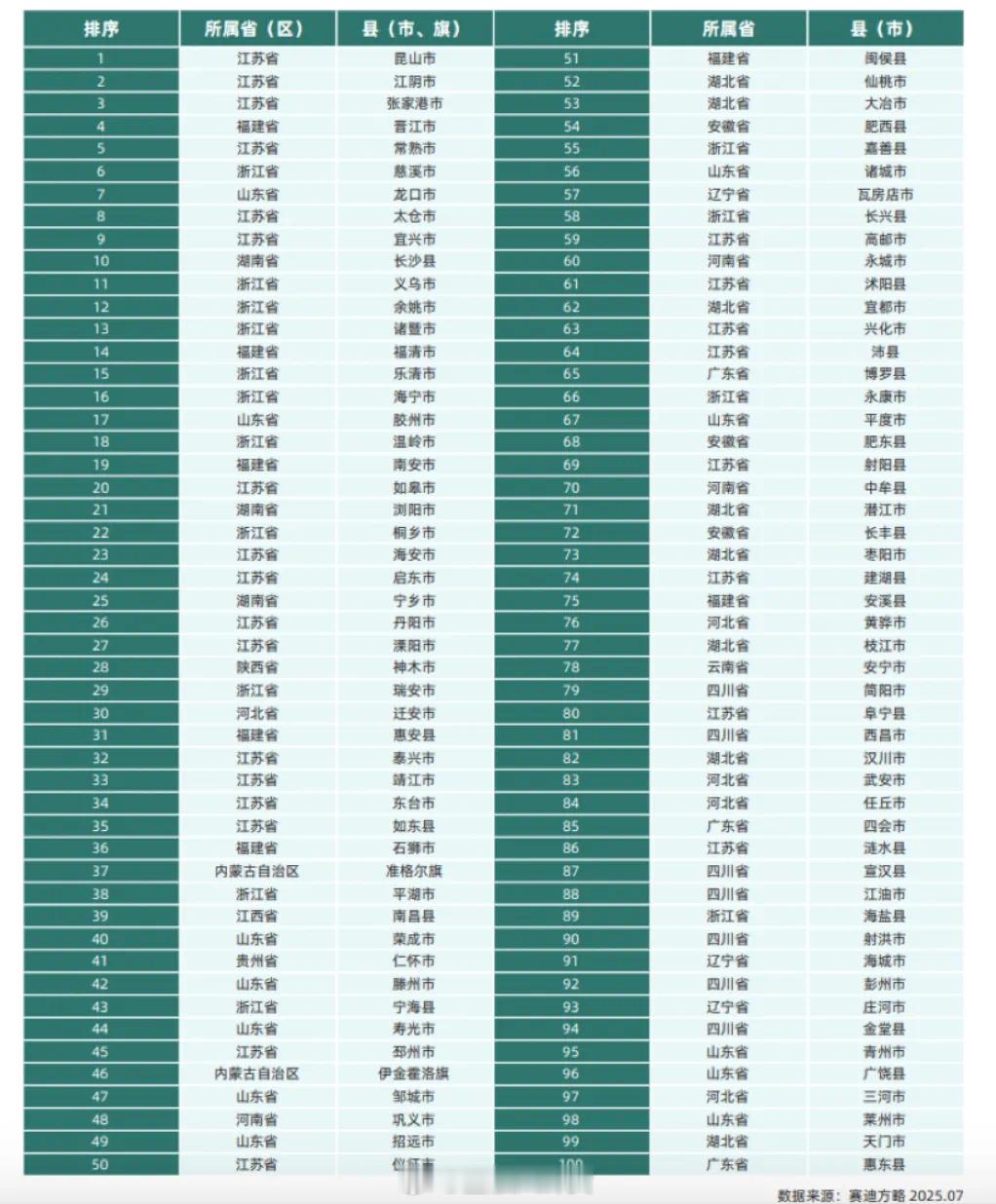 【2025百强县发布有你的家乡吗？】苏省、浙江省、山东省三省表现突出，分别占25