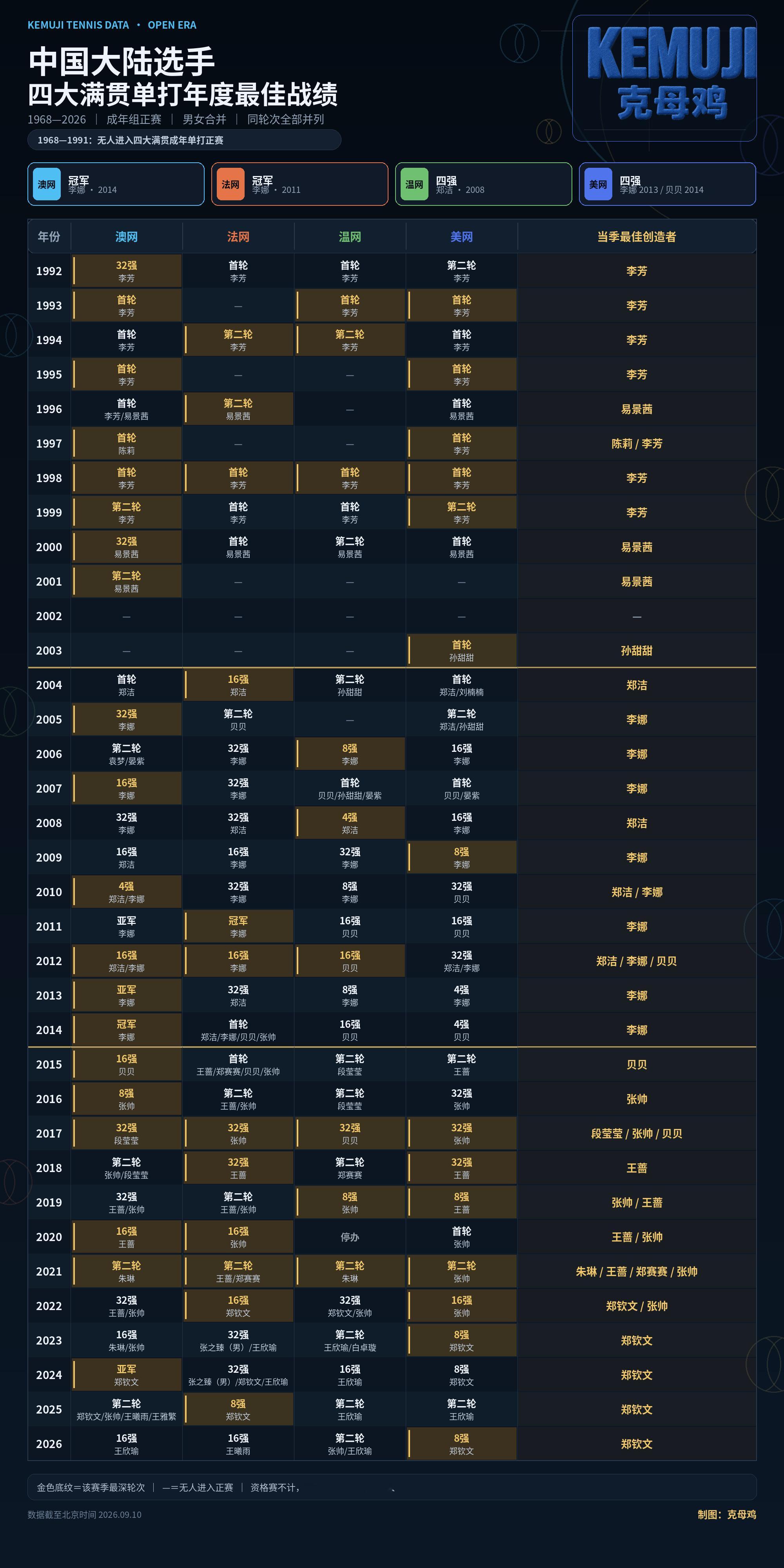 历年中国大陆选手在四大满贯赛事的单打最好成绩如图🎾🇨🇳郑钦文出道以来，连续