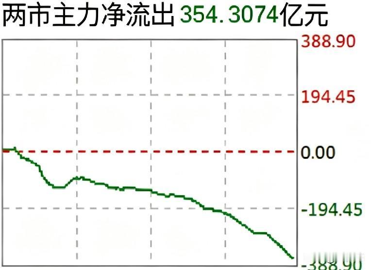 晚上复盘了今天A股，只能是怒其不争。从走势图看，上午倒是有上冲迹象，但无攻而返。