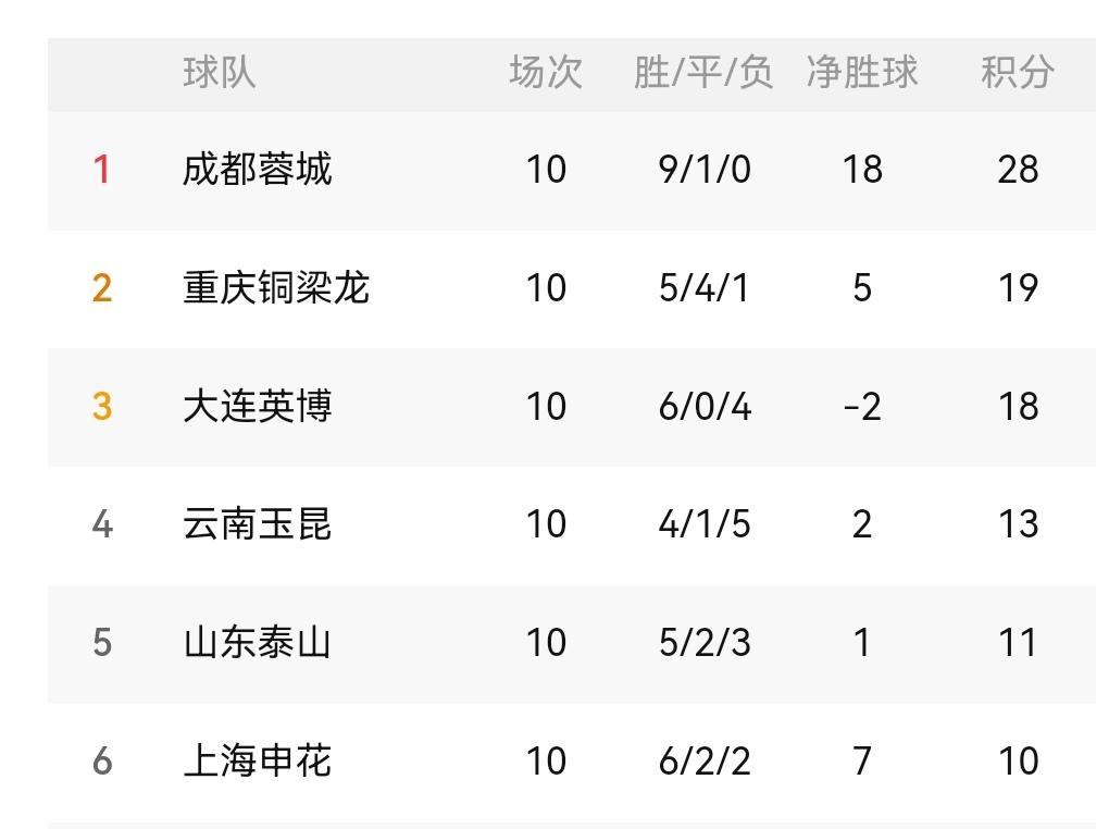 申花今年目标锁定亚军！今年亚军的含金量还是极高的！毕竟扣除10分了！同时力争三连