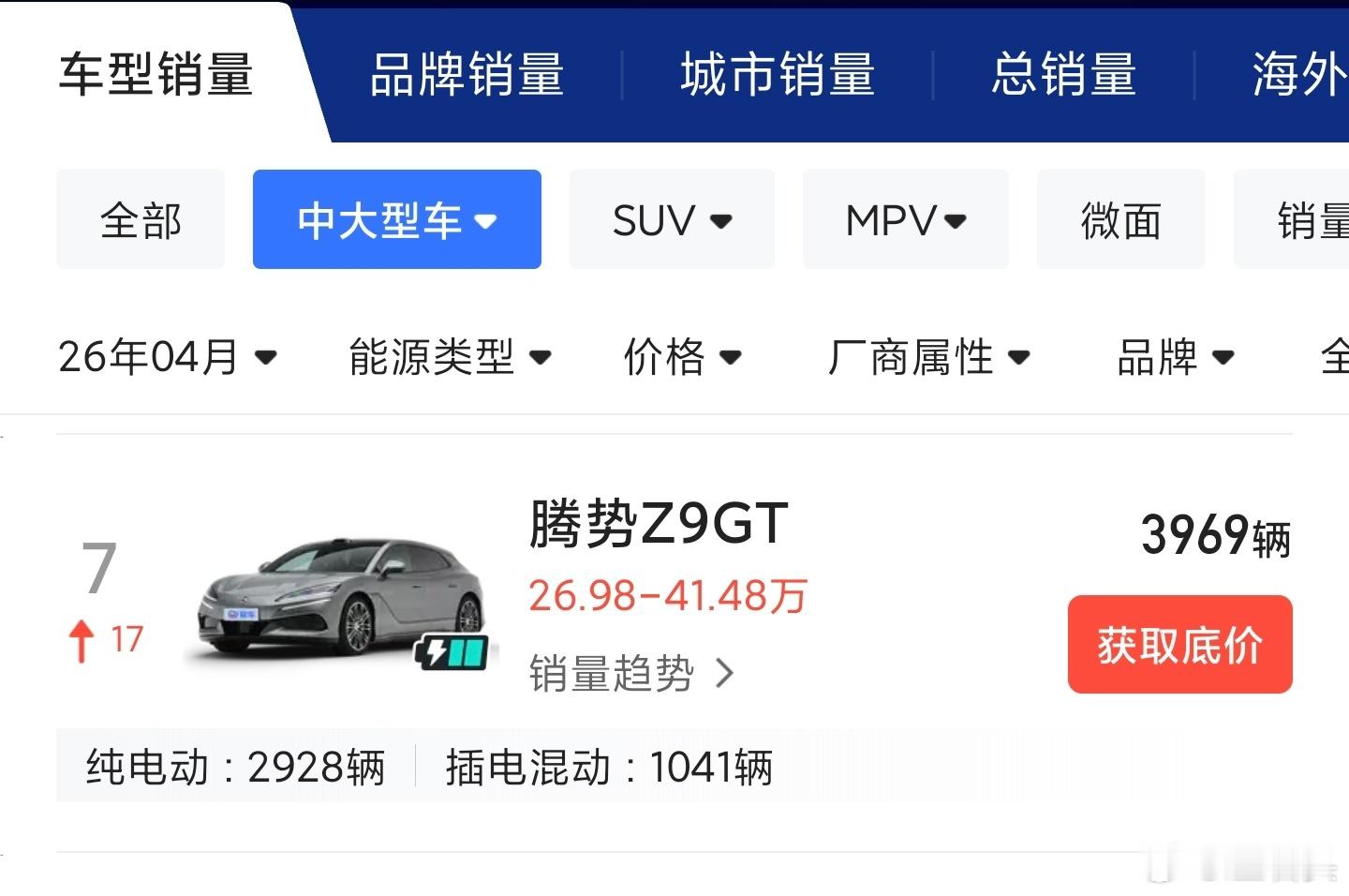 腾势Z9GT4月销量为3969台，在中大型轿车中排名第七。在起售价高达27万，