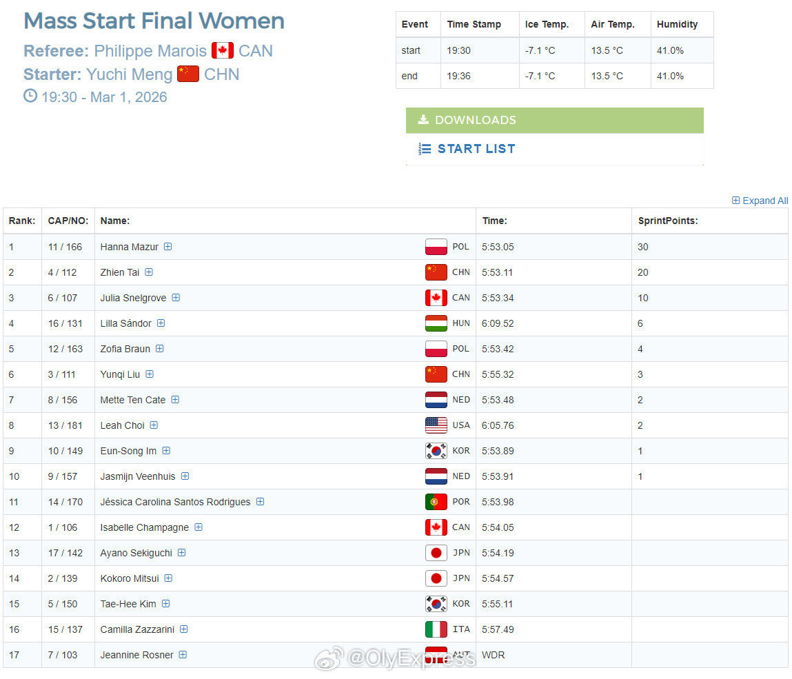 【速滑世青赛中国再夺1金2银】国际体坛战报速递3月1日德国因策尔，2026年速