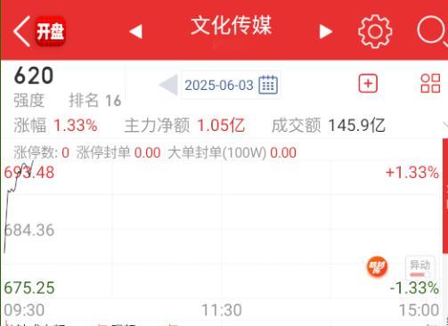 传媒+游戏稍微有些异动。​​​