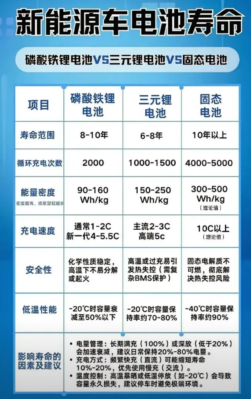 新能源电池，寿命大比拼如今主流的新能源电池为磷酸铁锂和三元锂电池。固态电池尚