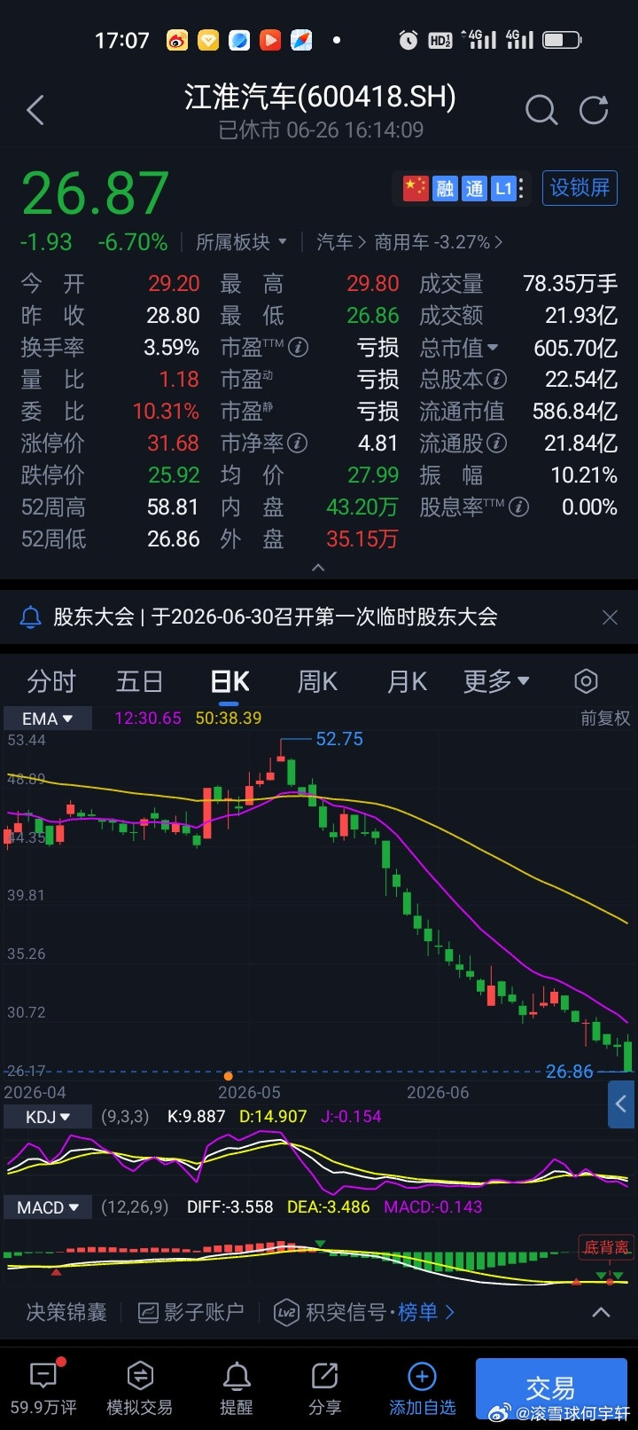 超级牛散章建平新动向：大举减仓江淮汽车套现约2.9亿元超级牛散有着“章盟主”之
