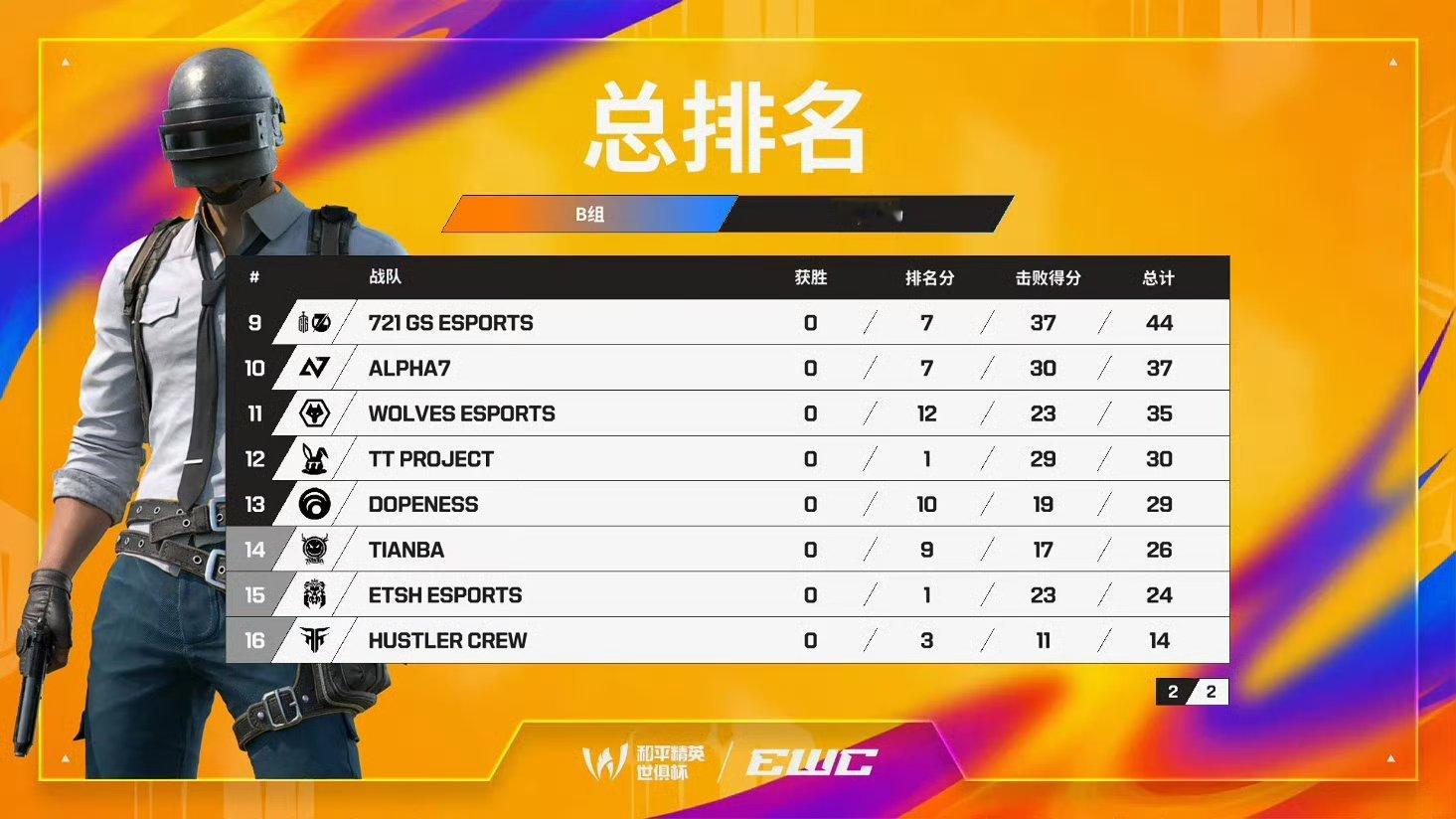 世俱杯小组赛B组第十四名了，后面三局能追吗