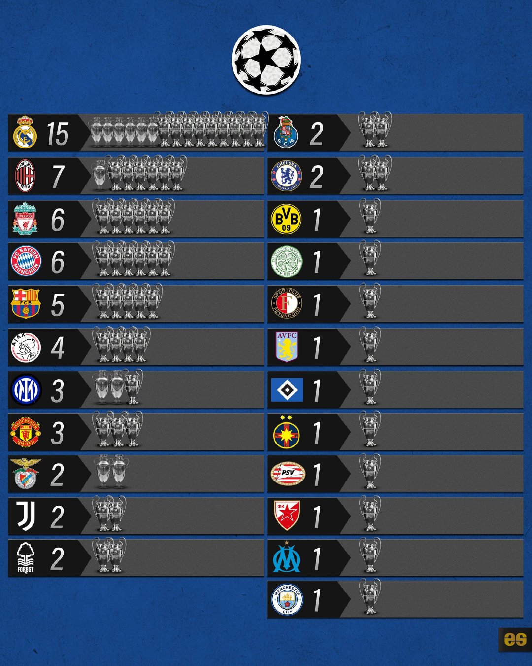 欧冠冠军榜！欧冠联赛halamadrid​​​
