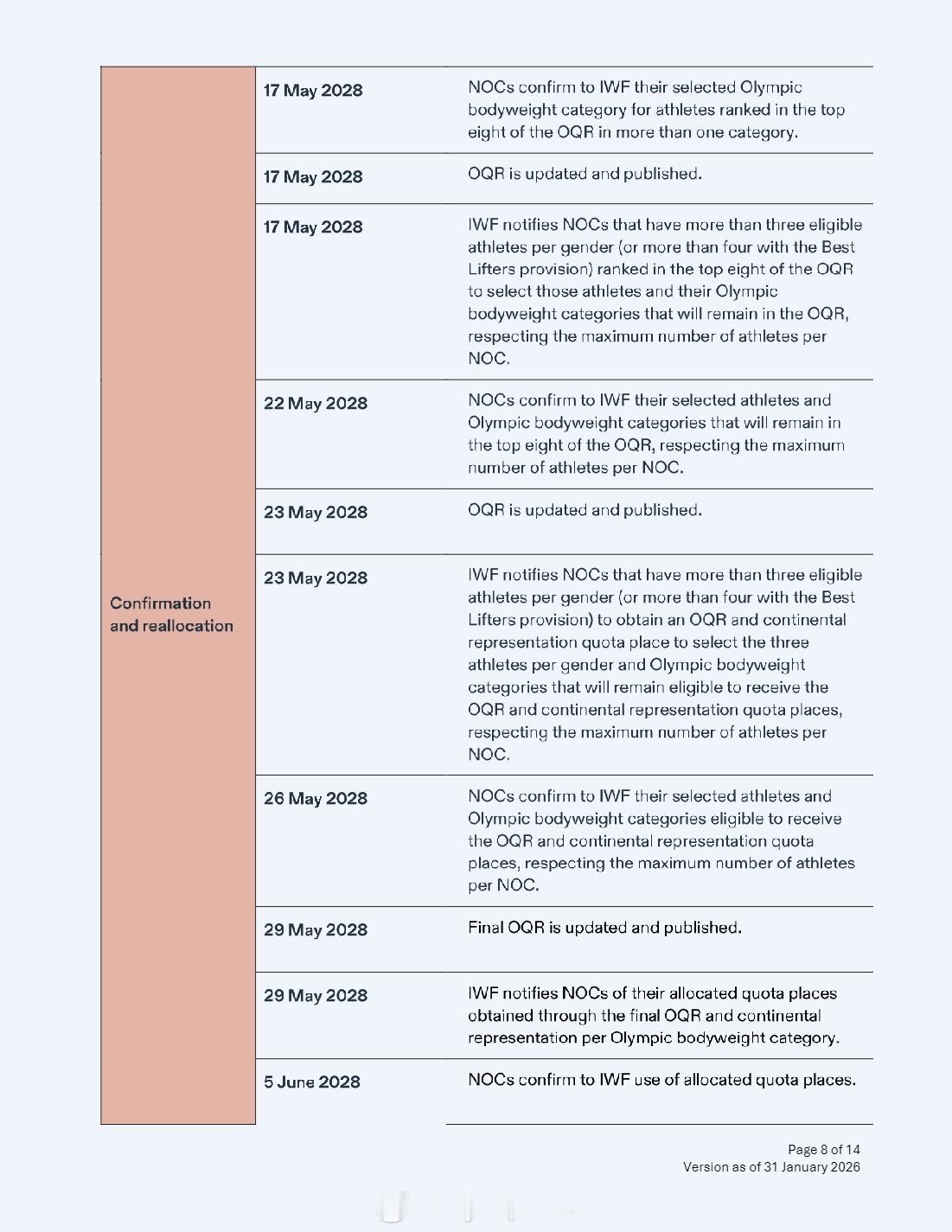 【洛杉矶奥运举重资格分配方案公布：满额6+2席】2028年洛杉矶奥运会国际体坛动