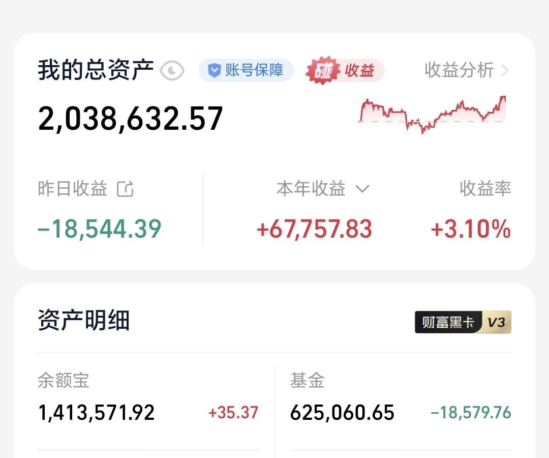 基金：科技牛到底有没有结束昨天基金亏损18579元，基金持有625060元，现