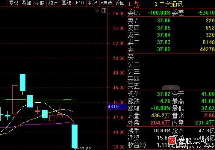 好几个人问我中兴通讯，就说说，今天A股中兴通讯跌停，港股中兴也大跌13%，这跌的