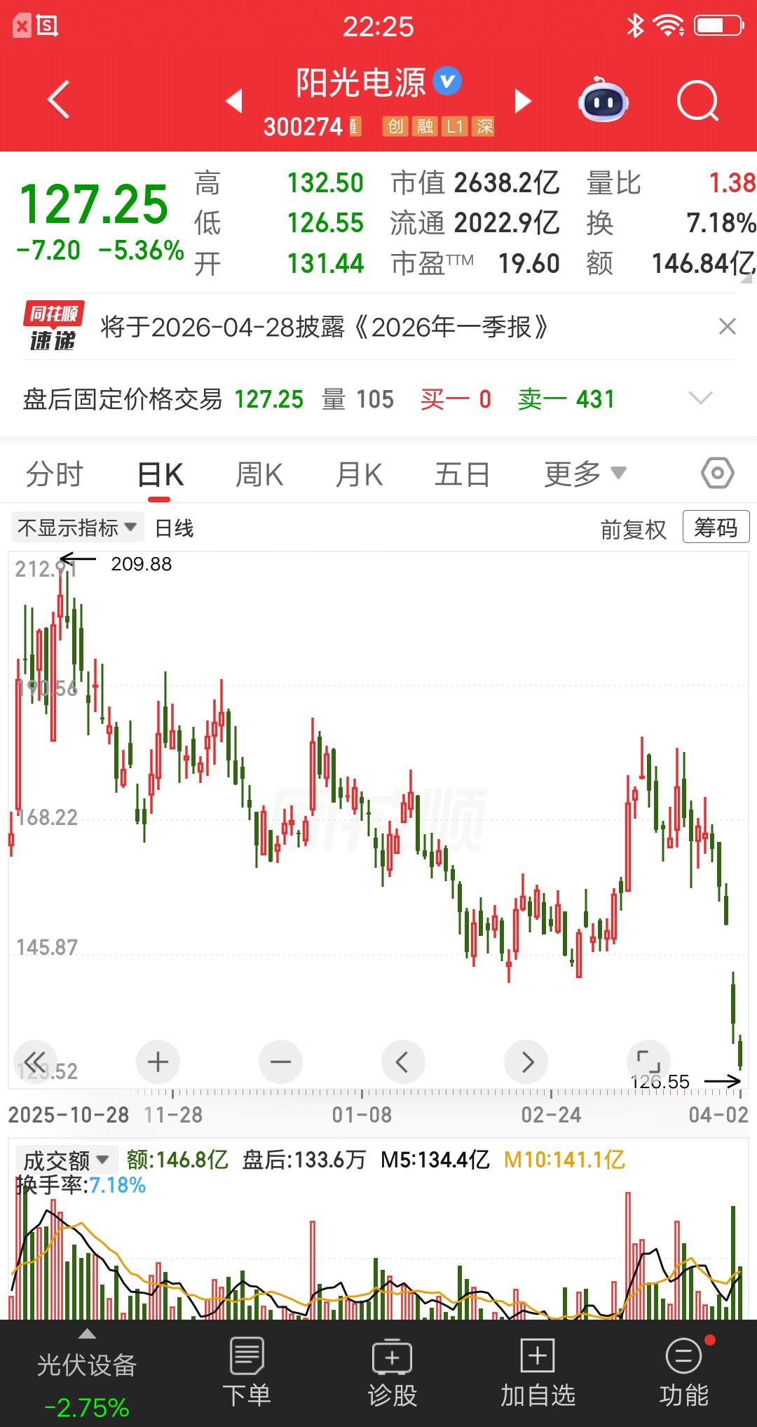 一位陕西的散户被阳光电源坑惨了，现在肠子都悔青了。他在165元一把梭哈了74万块