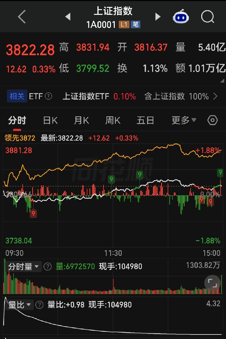满屏大红不是普涨！放量爆拉之后，8月6日A股暗藏套路！各位朋友些，今天上证指
