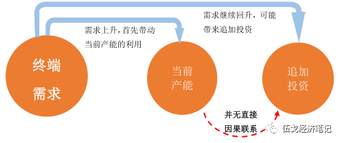 产能利用率与制造业投资无直接因果关系