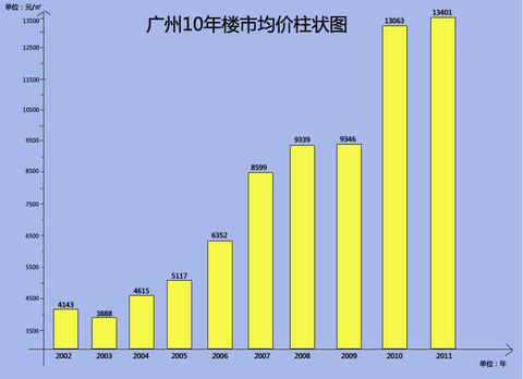 在當日廣州調控升級後的第一次大規模土地拍賣中,海珠區廣紙輕工地塊