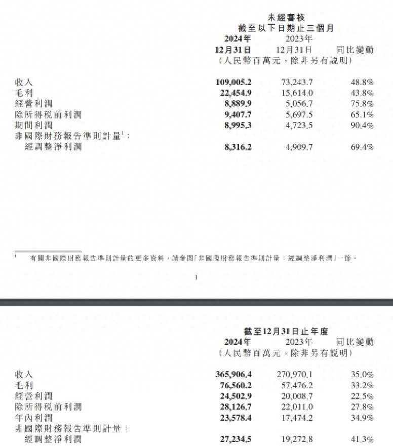 每日净赚超过7461万元！小米集团2024年财报出炉！仅小米