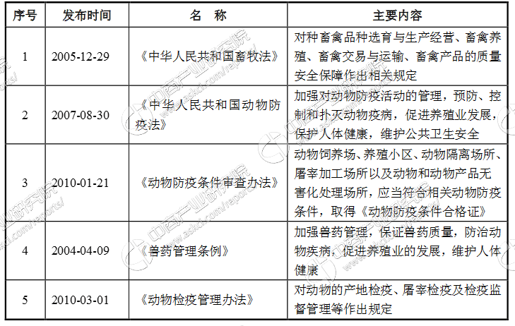 中国畜禽养殖产业链及主要企业分析(附产业链全景图)