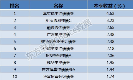 6.貨幣型基金業績top10