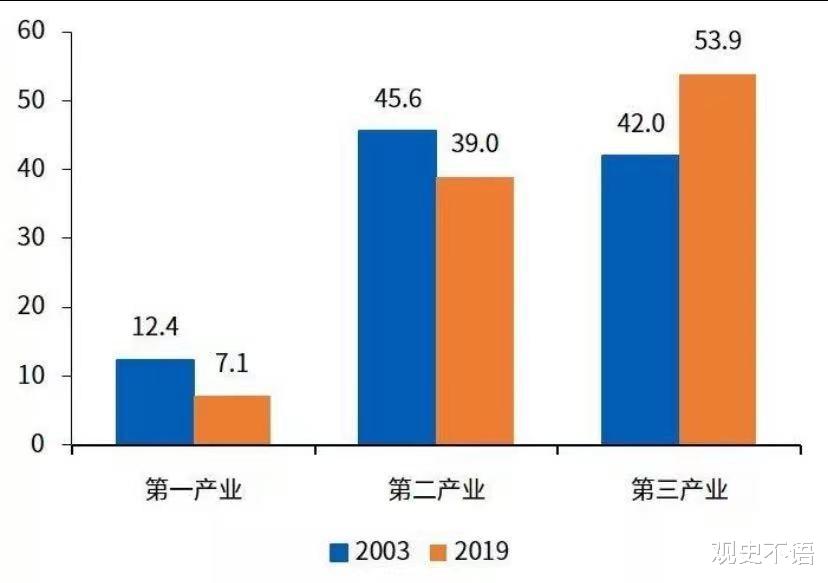 一直在抬高第三产业过后发现原来全都是陷阱