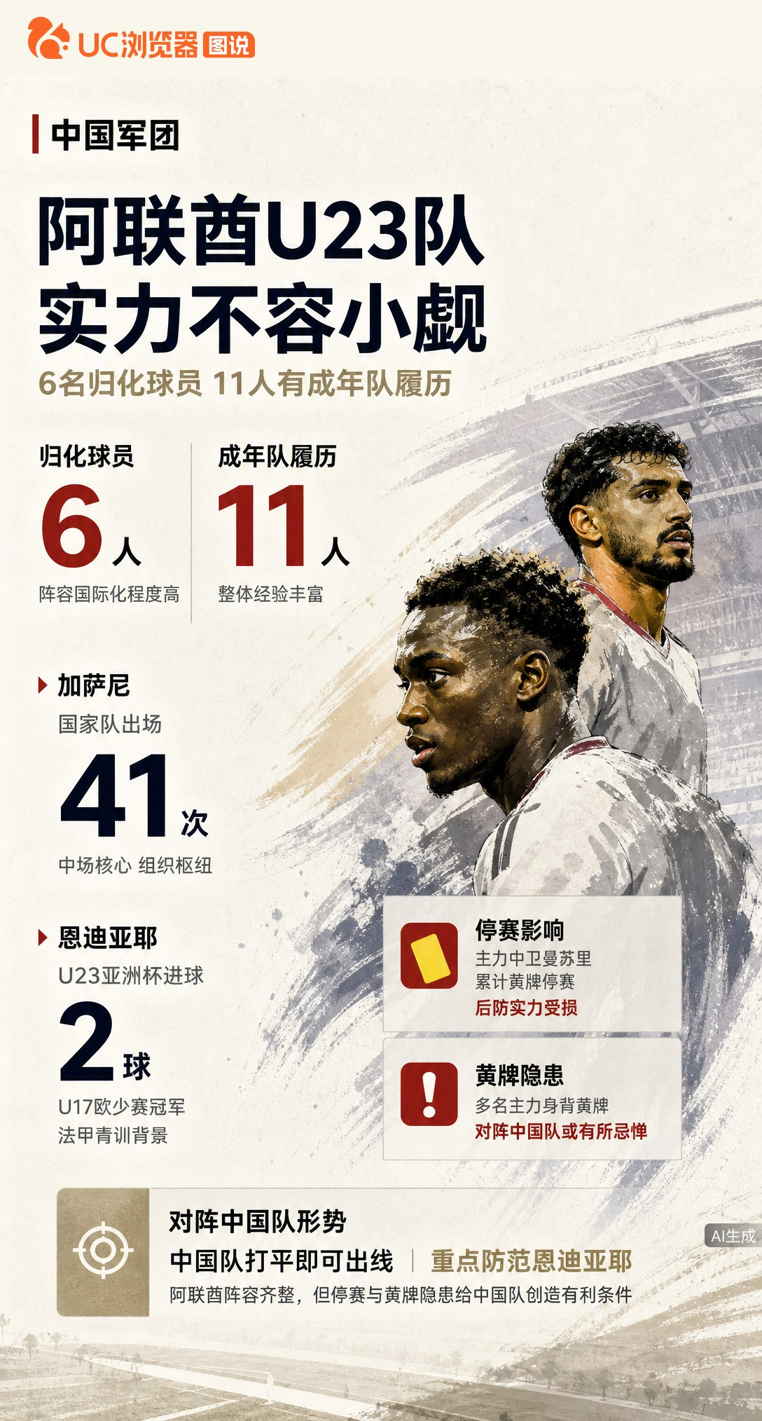 阿联酋U23绝非鱼腩！6名归化+11人有成年队履历，但主力中卫停赛、多人背黄。中国队打平即出线，需重