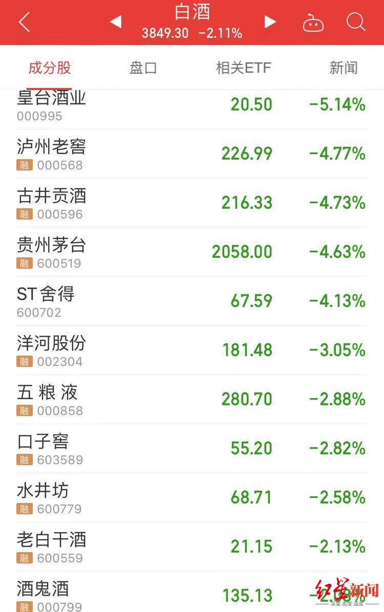 白酒股再度大跌 茅台领跌 你以为基金还在抱团 有的恐怕已经跑了