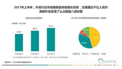 饿了么收购百度外卖, 京东到家入局, 下半年外卖行业又是一场“厮杀”