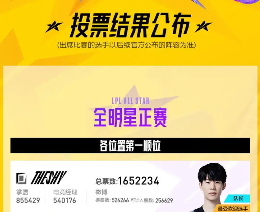 Theshy这人气果然不是吹的，也太厉害了。就今年送成这个样子，全明星投票依然第一。恭喜theshy