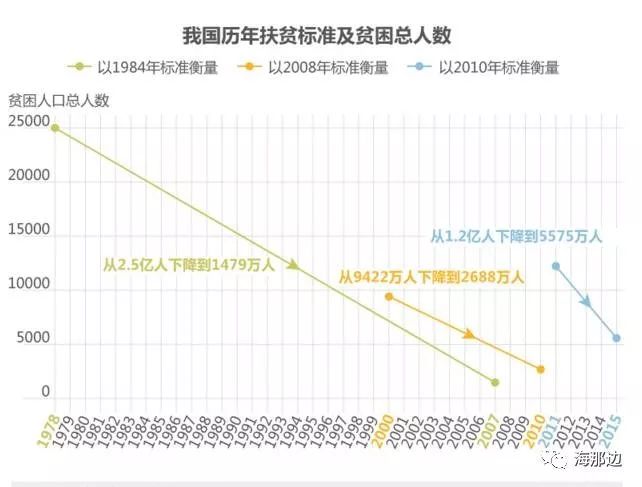 点击图片查看详情 贫困人口年均收入_十三五 我市贫困人口年均纯收入达到6000元(3)