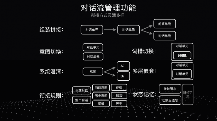 百度 UNIT 技术负责人揭秘: 如何让你的对话系统更智能