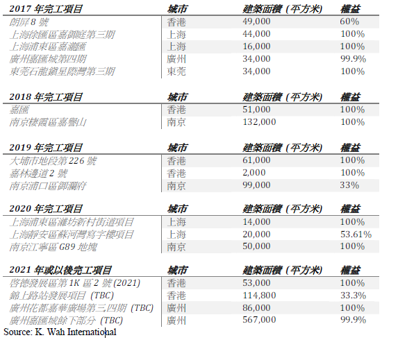 辉立证券: 嘉华国际(00173)项目储备大摸底 看看5年内靠什么挣钱?