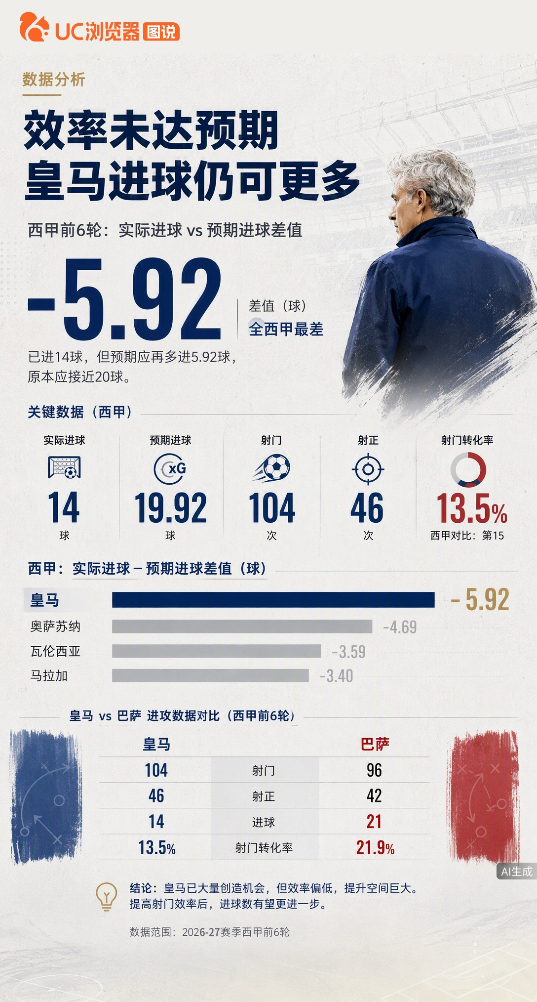 皇马前6场轰16球追平十年纪录，但预期进球差值竟是西甲最差。穆帅不慌反喜：浪费机会多说明上限高，每天