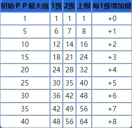 《宝可梦》系列术语ＰＰ介绍