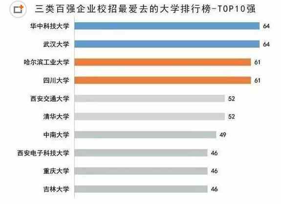 想有好工作, 来这些大学, 百强企业校招最爱去