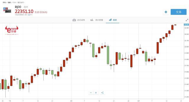 e投睿eToro: 网易一夜跳涨8.2%, 投资者再度聚焦游戏产业