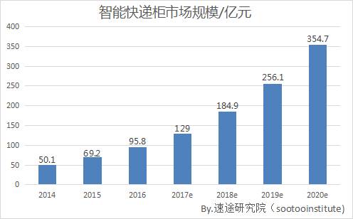 速途研究院: 2017上半年智能快递柜市场报告