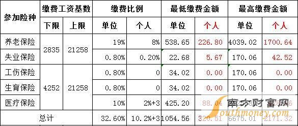 17年个人社保交多少_个人社保缴费应交多少钱
