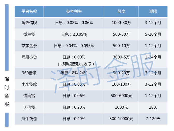 超全汇总: 68家现金贷利率、额度、期限大PK