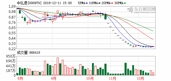 中弘股份控股股东股权被司法冻结 房企迎资金