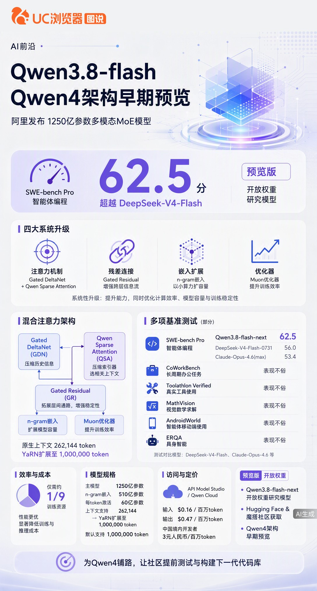 阿里发布Qwen3.8-flash，1250亿参数却只激活60亿，训练资源仅需同级模型九分之一。作为