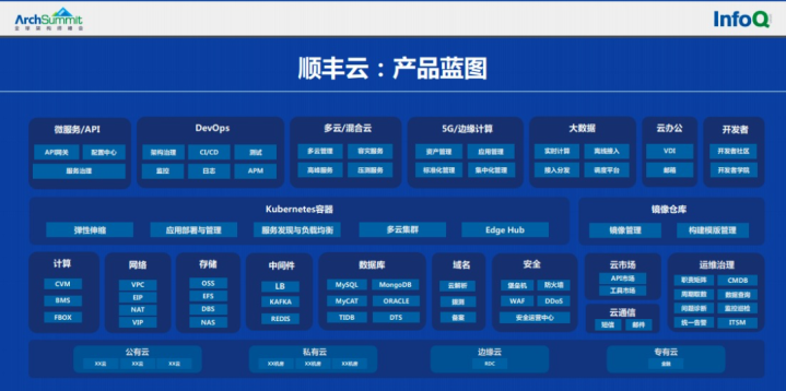 大数据案例，顺丰科技架构升级之路！