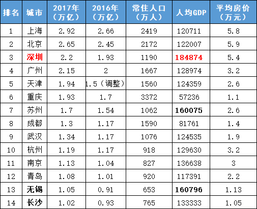 2017 无锡 gdp_2017年无锡GDP预计突破万亿 同比增长7.4