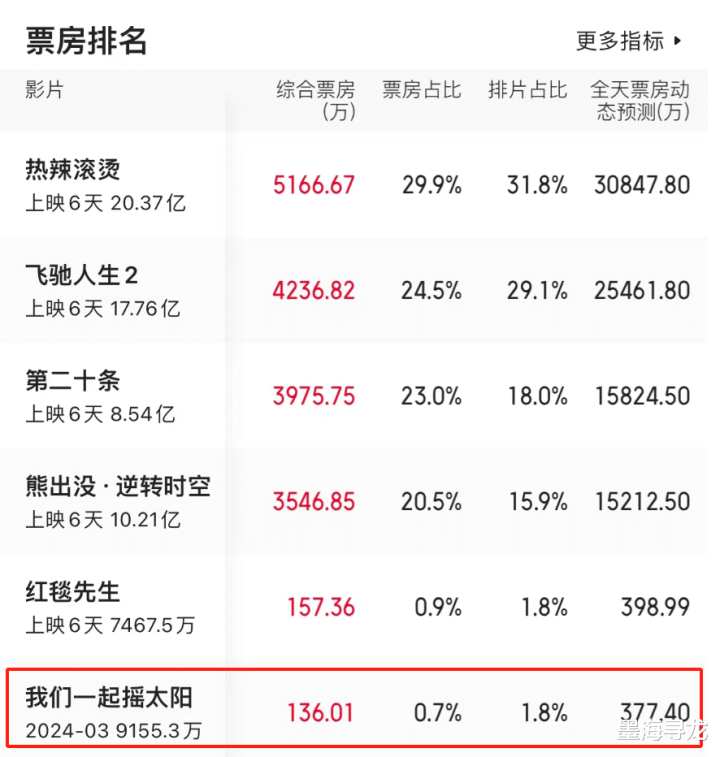 《摇太阳》宣布撤档延期, 票价最高却票房惨淡, 韩延被骂消费病人