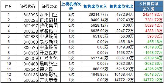 龍虎榜: 趙孫聯盟爆買方大炭素 順德大良排買江龍船艇